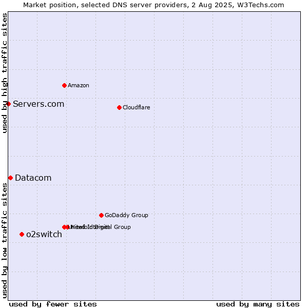 Market position of o2switch vs. Datacom vs. Servers.com