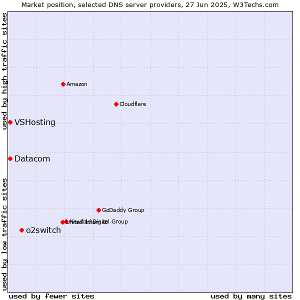 Market position of o2switch vs. VSHosting vs. Datacom