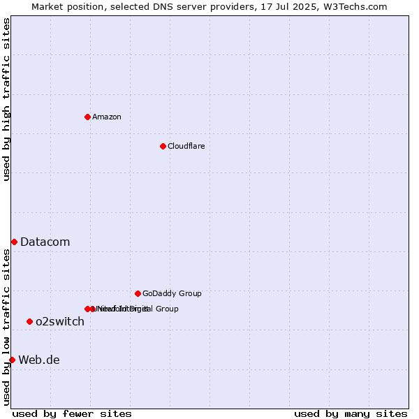 Market position of o2switch vs. Datacom vs. Web.de