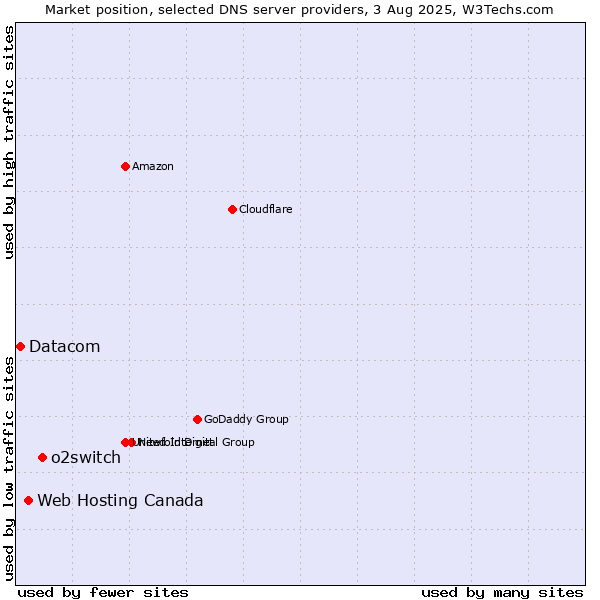 Market position of o2switch vs. Web Hosting Canada vs. Datacom