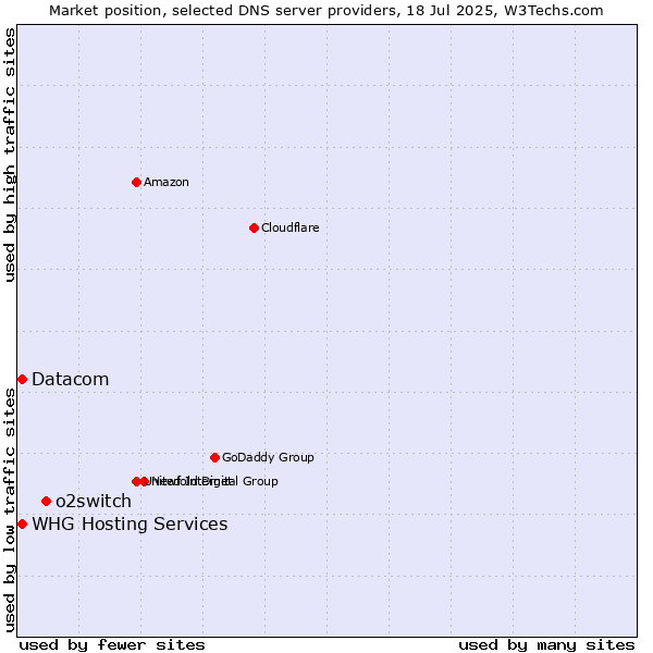 Market position of o2switch vs. Datacom vs. WHG Hosting Services