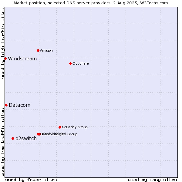 Market position of o2switch vs. Datacom vs. Windstream