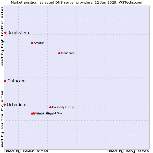 Market position of Datacom vs. RcodeZero vs. Octenium