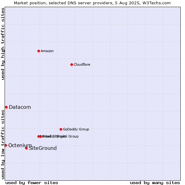 Market position of SiteGround vs. Datacom vs. Octenium