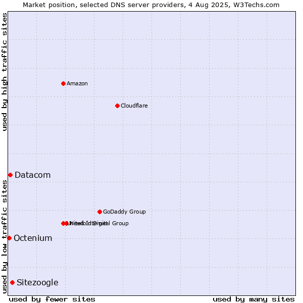 Market position of Sitezoogle vs. Datacom vs. Octenium