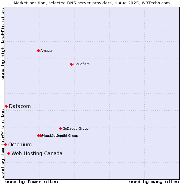 Market position of Web Hosting Canada vs. Datacom vs. Octenium