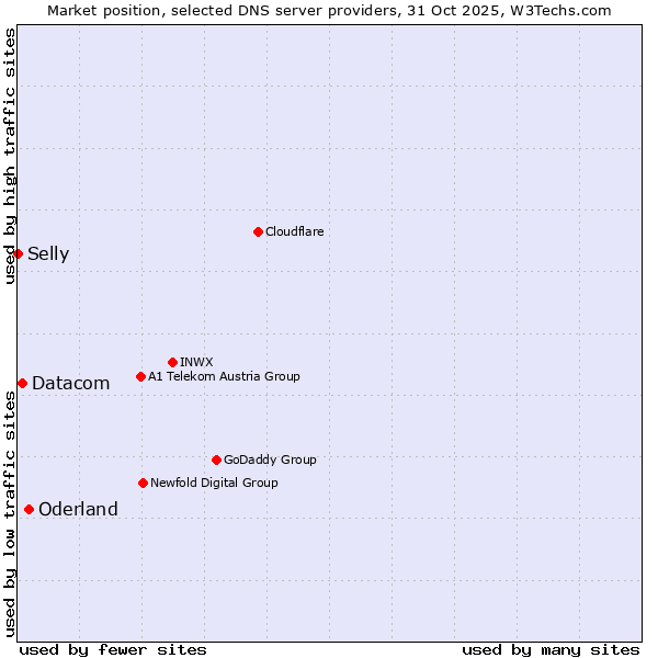 Market position of Oderland vs. Datacom vs. Selly