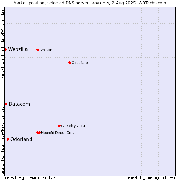 Market position of Oderland vs. Datacom vs. Webzilla