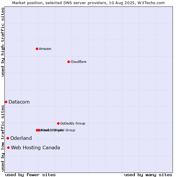 Market position of Web Hosting Canada vs. Oderland vs. Datacom