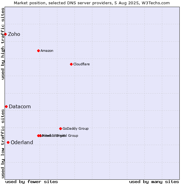 Market position of Oderland vs. Datacom vs. Zoho