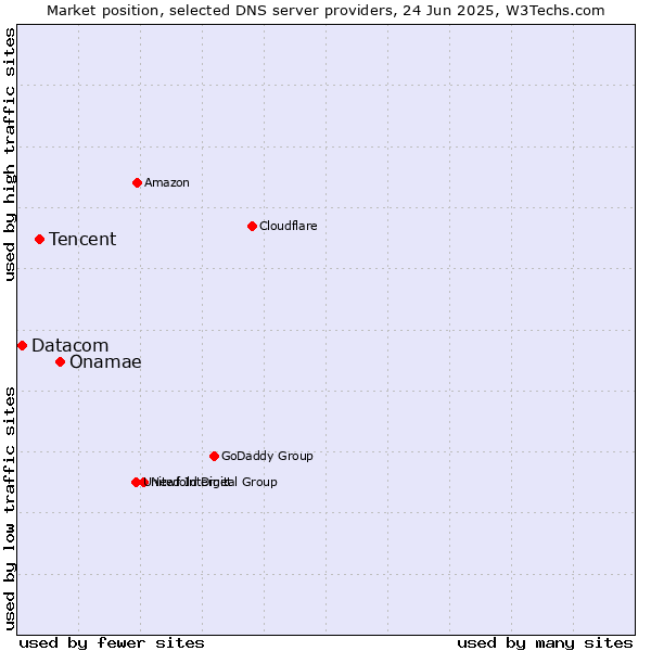 Market position of Onamae vs. Tencent vs. Datacom