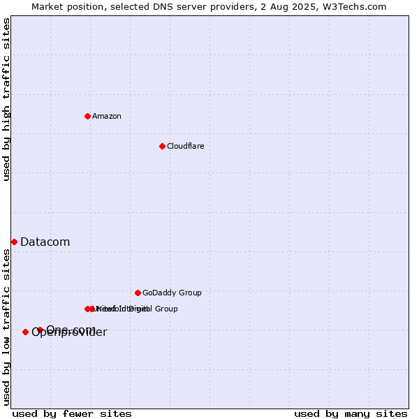 Market position of One.com vs. Openprovider vs. Datacom