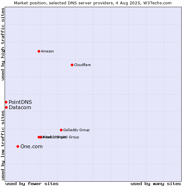 Market position of One.com vs. Datacom vs. PointDNS