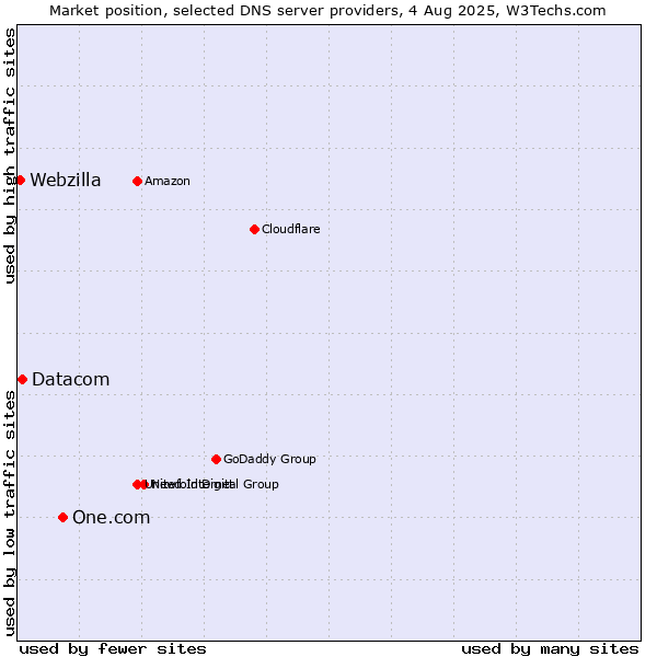 Market position of One.com vs. Datacom vs. Webzilla