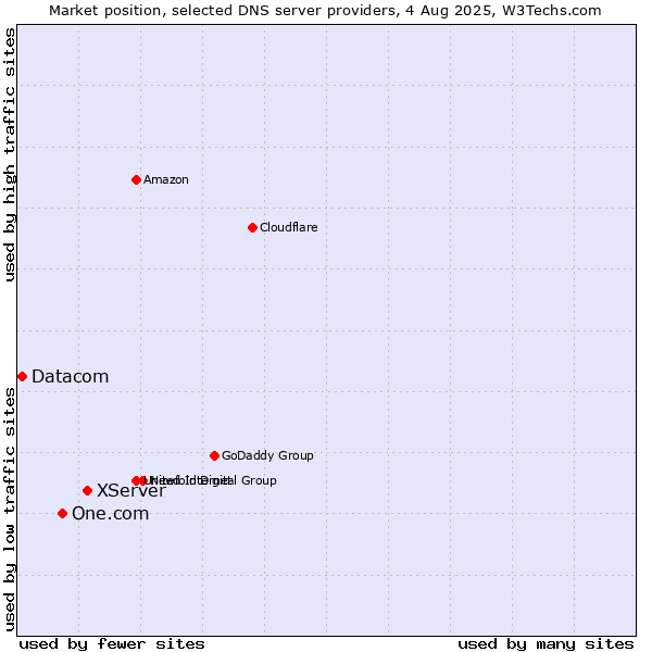 Market position of XServer vs. One.com vs. Datacom