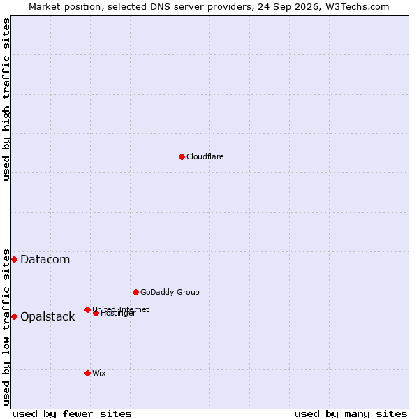 Market position of Opalstack vs. Datacom