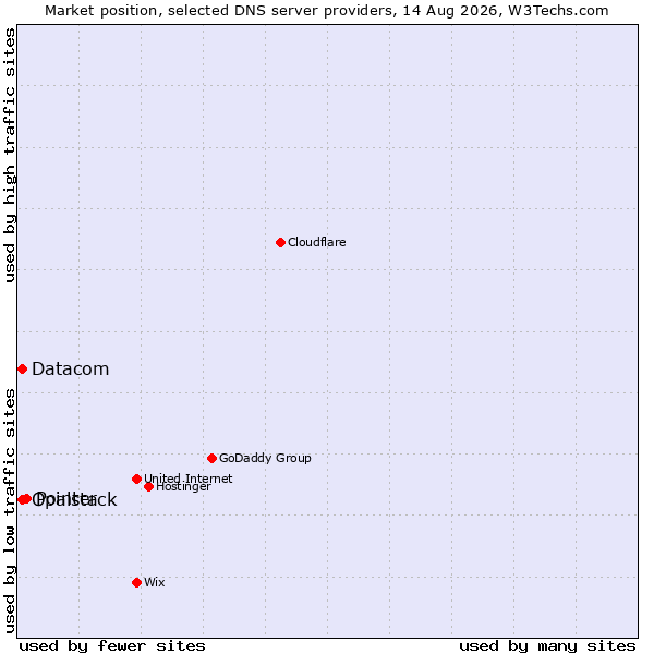 Market position of Pointer vs. Opalstack vs. Datacom