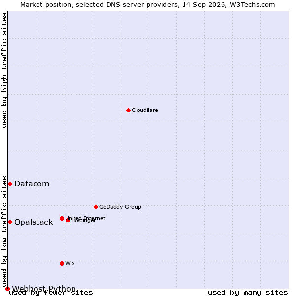Market position of Opalstack vs. Datacom vs. Webhost Python