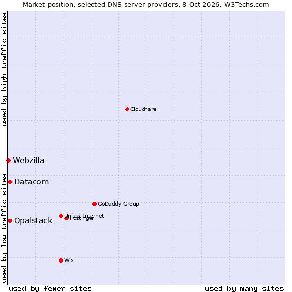 Market position of Opalstack vs. Datacom vs. Webzilla