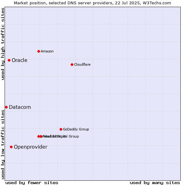 Market position of Openprovider vs. Oracle vs. Datacom