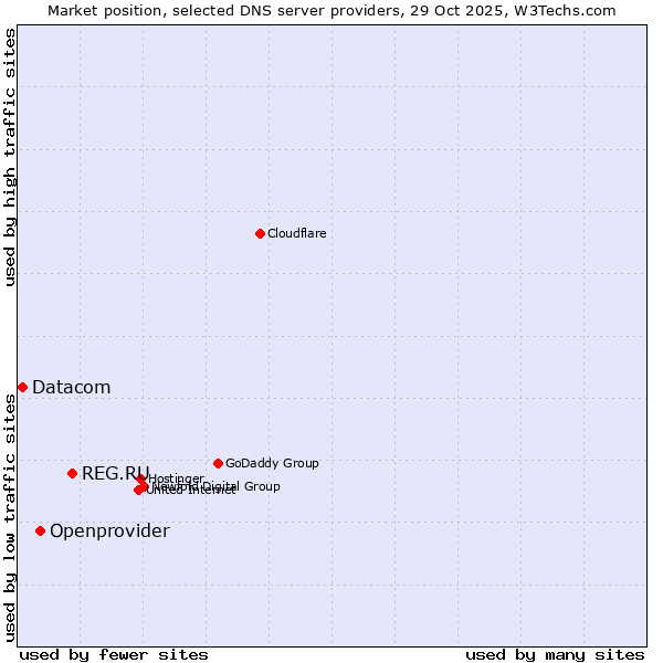 Market position of REG.RU vs. Openprovider vs. Datacom