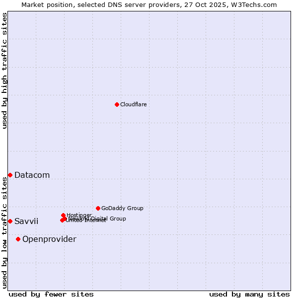 Market position of Openprovider vs. Datacom vs. Savvii