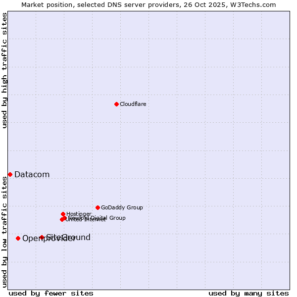 Market position of SiteGround vs. Openprovider vs. Datacom