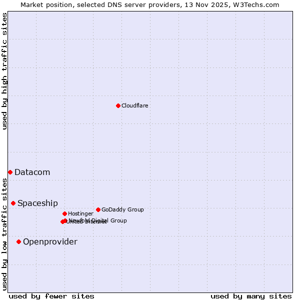 Market position of Openprovider vs. Spaceship vs. Datacom
