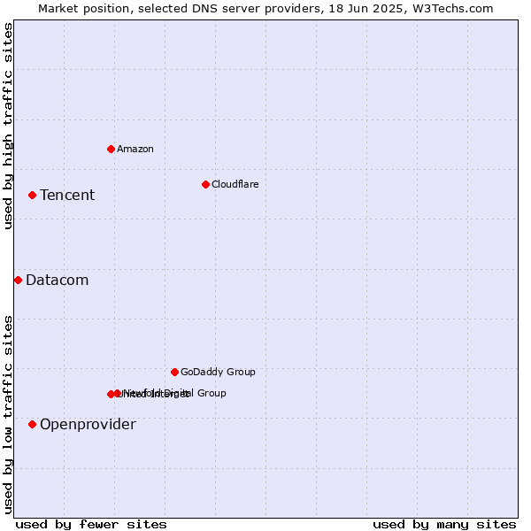 Market position of Tencent vs. Openprovider vs. Datacom