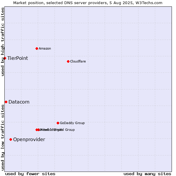 Market position of Openprovider vs. Datacom vs. TierPoint