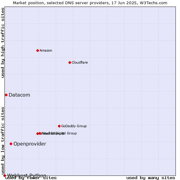Market position of Openprovider vs. Datacom vs. Webhost Python