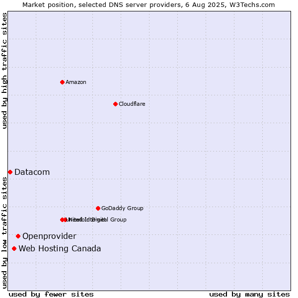 Market position of Openprovider vs. Web Hosting Canada vs. Datacom