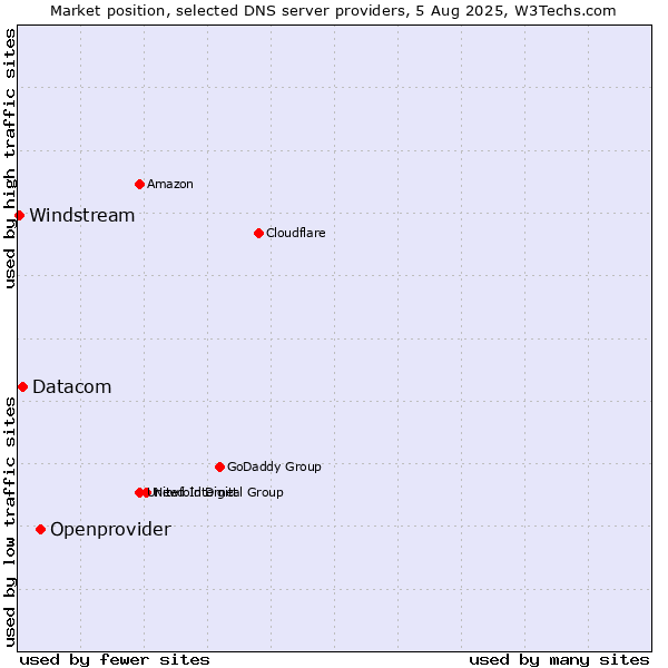 Market position of Openprovider vs. Datacom vs. Windstream