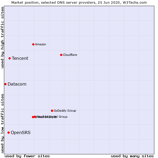 Market position of Tencent vs. OpenSRS vs. Datacom
