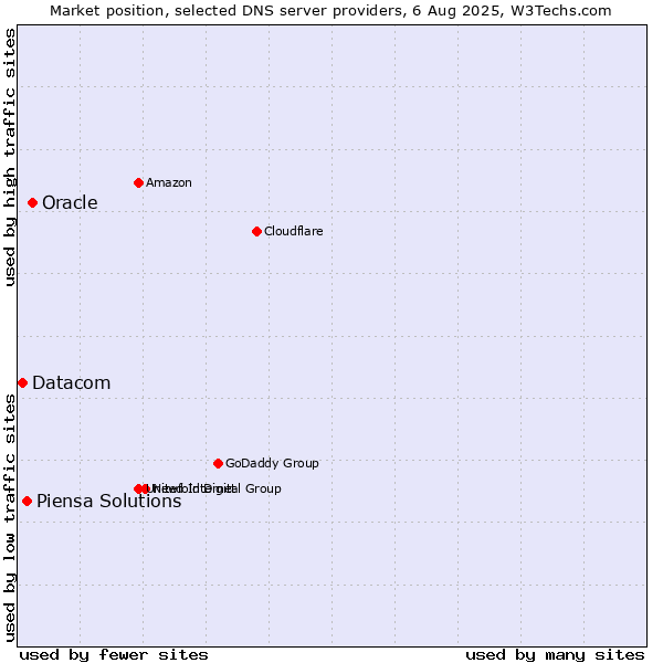 Market position of Oracle vs. Piensa Solutions vs. Datacom
