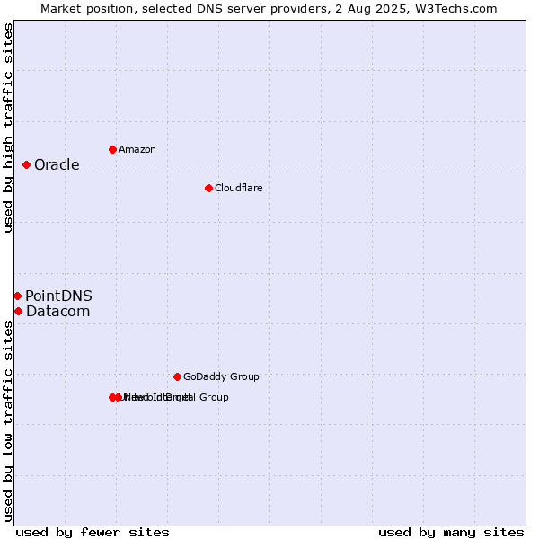 Market position of Oracle vs. Datacom vs. PointDNS