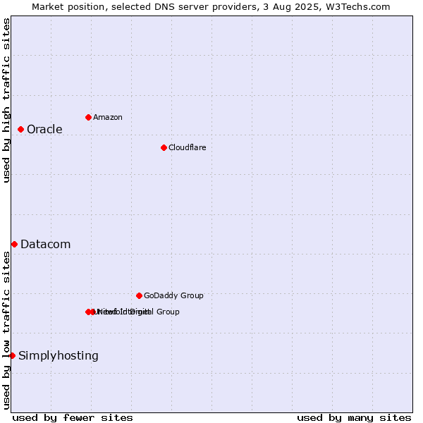 Market position of Oracle vs. Datacom vs. Simplyhosting