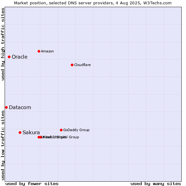 Market position of Sakura vs. Oracle vs. Datacom