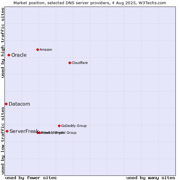 Market position of Oracle vs. ServerFreak vs. Datacom