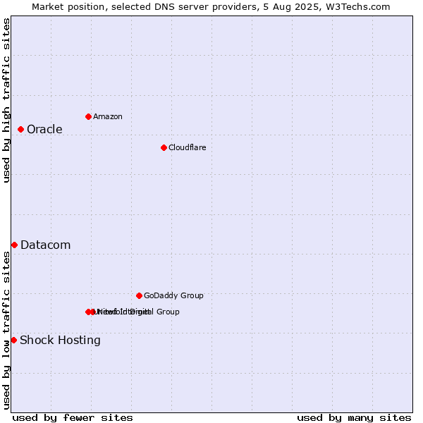 Market position of Oracle vs. Datacom vs. Shock Hosting