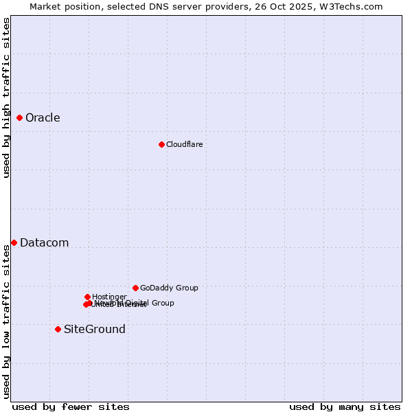 Market position of SiteGround vs. Oracle vs. Datacom