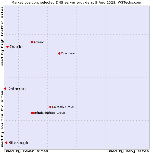 Market position of Oracle vs. Sitezoogle vs. Datacom