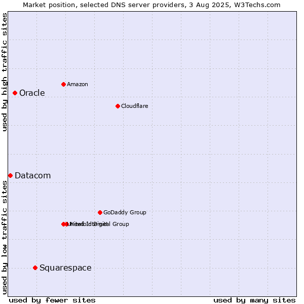 Market position of Squarespace vs. Oracle vs. Datacom