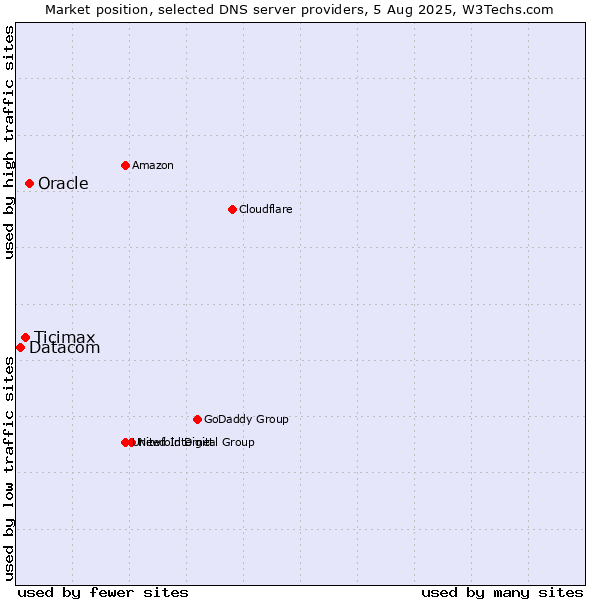 Market position of Oracle vs. Ticimax vs. Datacom