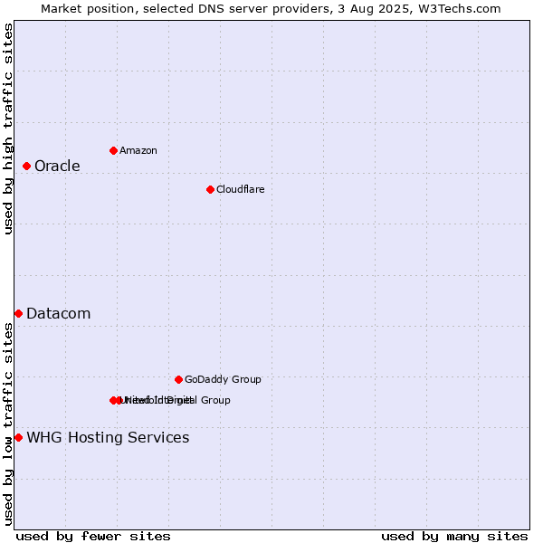 Market position of Oracle vs. Datacom vs. WHG Hosting Services