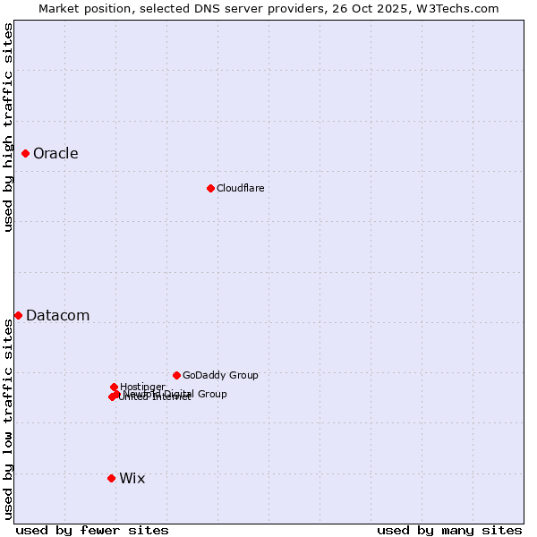 Market position of Wix vs. Oracle vs. Datacom
