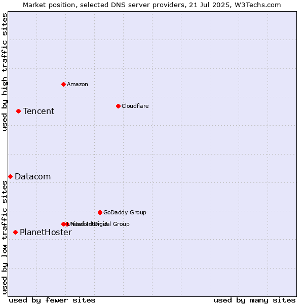 Market position of Tencent vs. PlanetHoster vs. Datacom