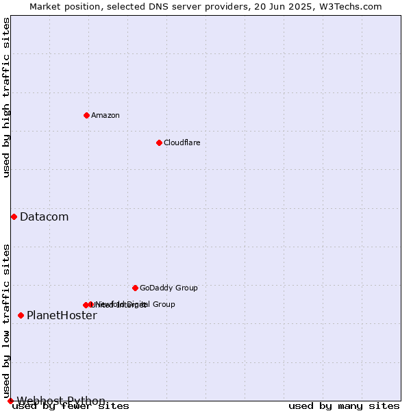 Market position of PlanetHoster vs. Datacom vs. Webhost Python
