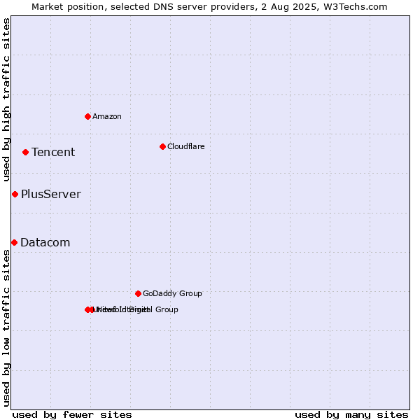 Market position of Tencent vs. PlusServer vs. Datacom