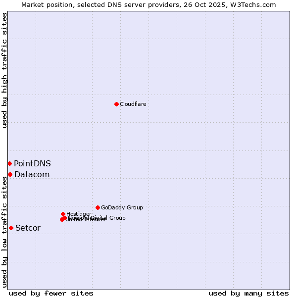 Market position of Setcor vs. Datacom vs. PointDNS